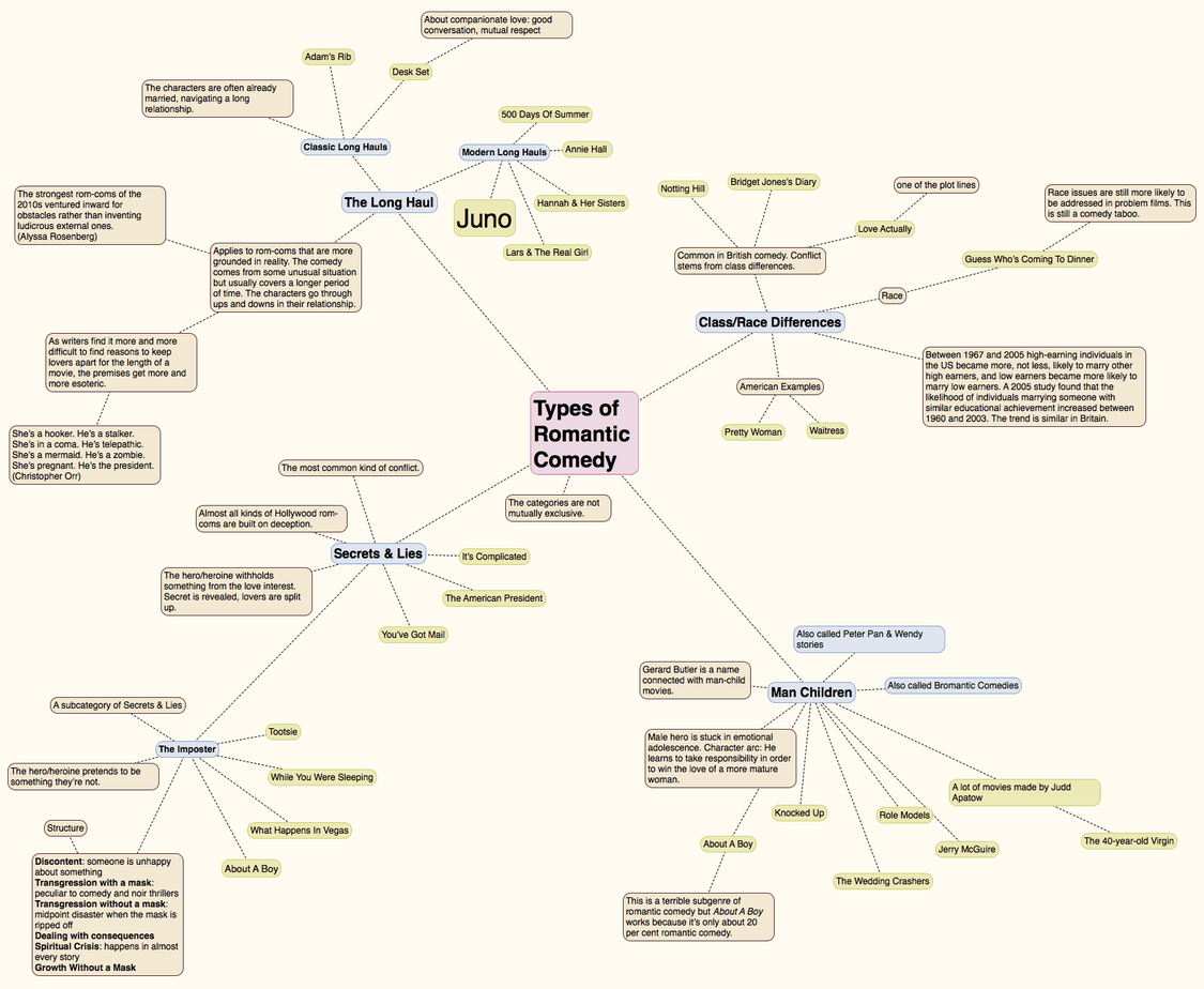 Juno Taxonomy