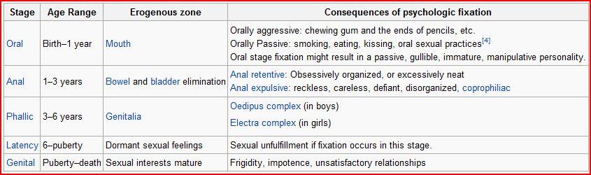 freud's_psychosexual_stages